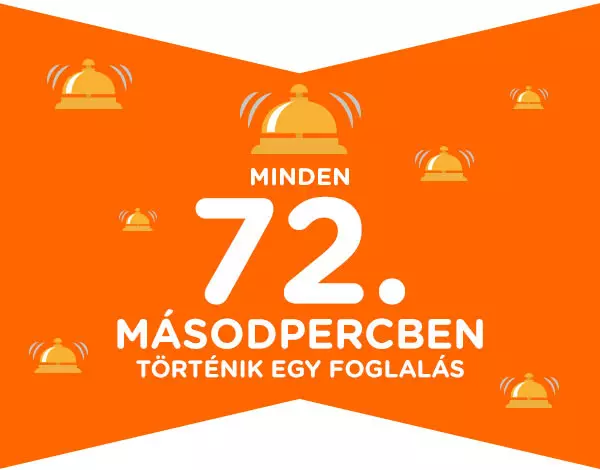 Ezek voltak a legnépszerűbb úti célok 2020-ban a Szallas.hu-n