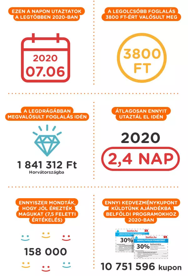 Ezek voltak a legnépszerűbb úti célok 2020-ban a Szallas.hu-n