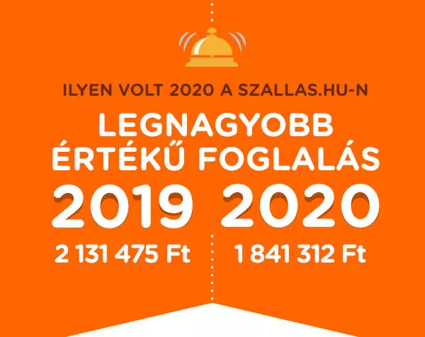 Ezek voltak a legnépszerűbb úti célok 2020-ban a Szallas.hu-n